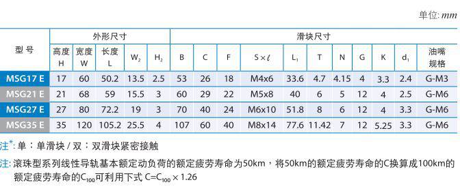 宽幅型MSG直线导轨滑块