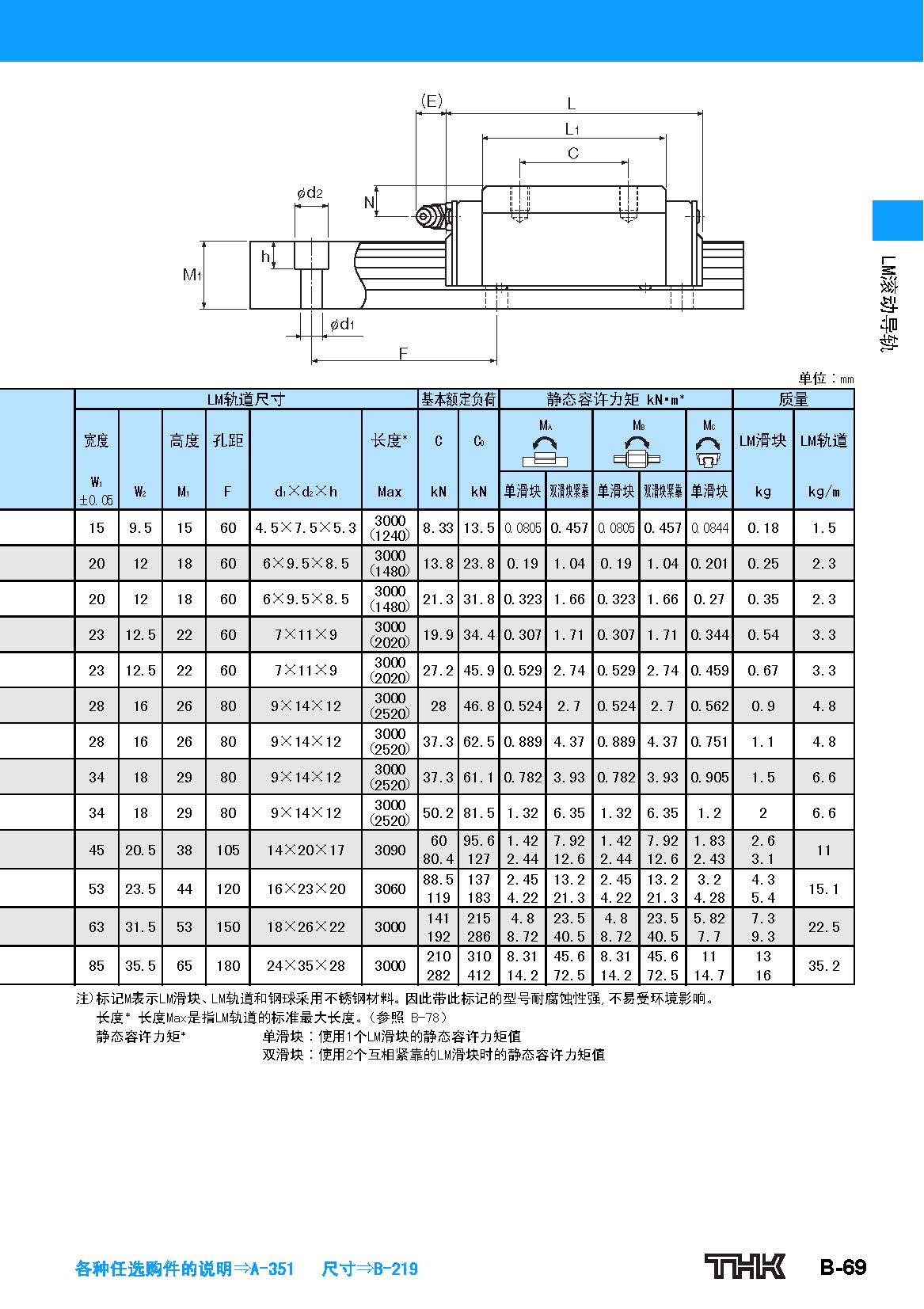 THK直线导轨HSR