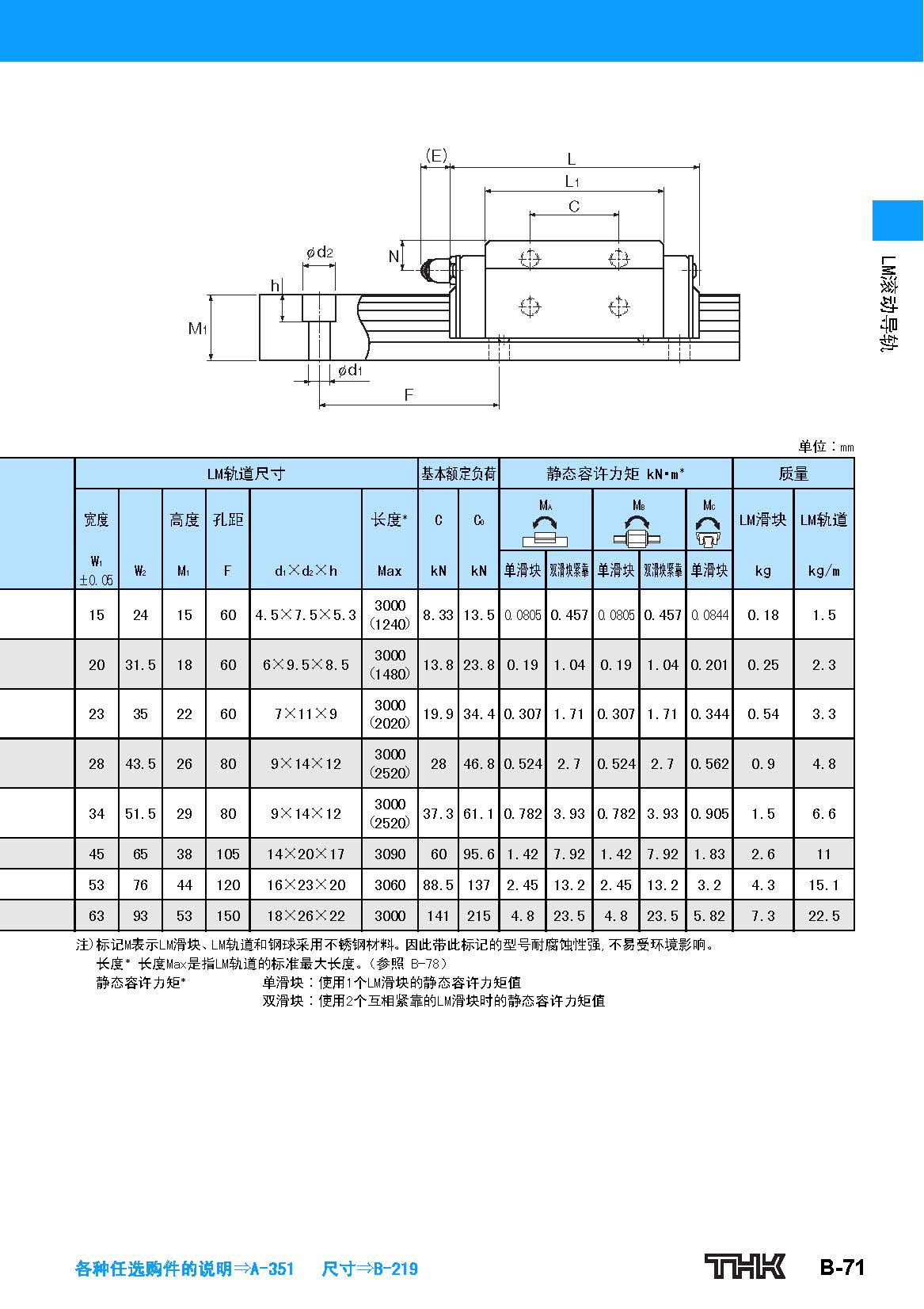 THK直线导轨HSR